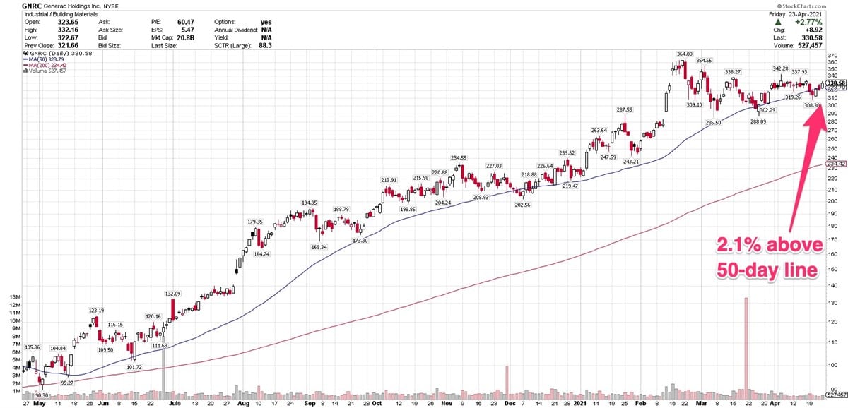 3 Stocks With Strong Institutional Support Above 50-Day Line